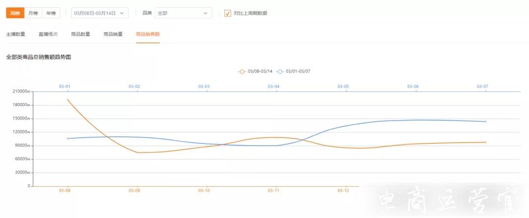 快手直播爆單商品數(shù)據(jù)分析-客單價(jià)3000銷售額破2000萬！又有哪些快手商品爆單了?